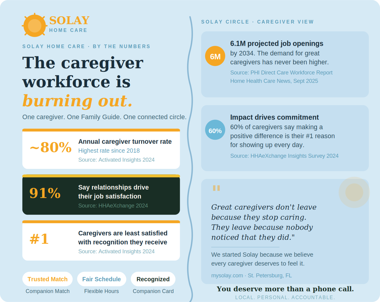 Solay Home Care infographic: the caregiver workforce is burning out — 80% turnover, 91% say relationships drive satisfaction, recognition is the #1 unmet need.